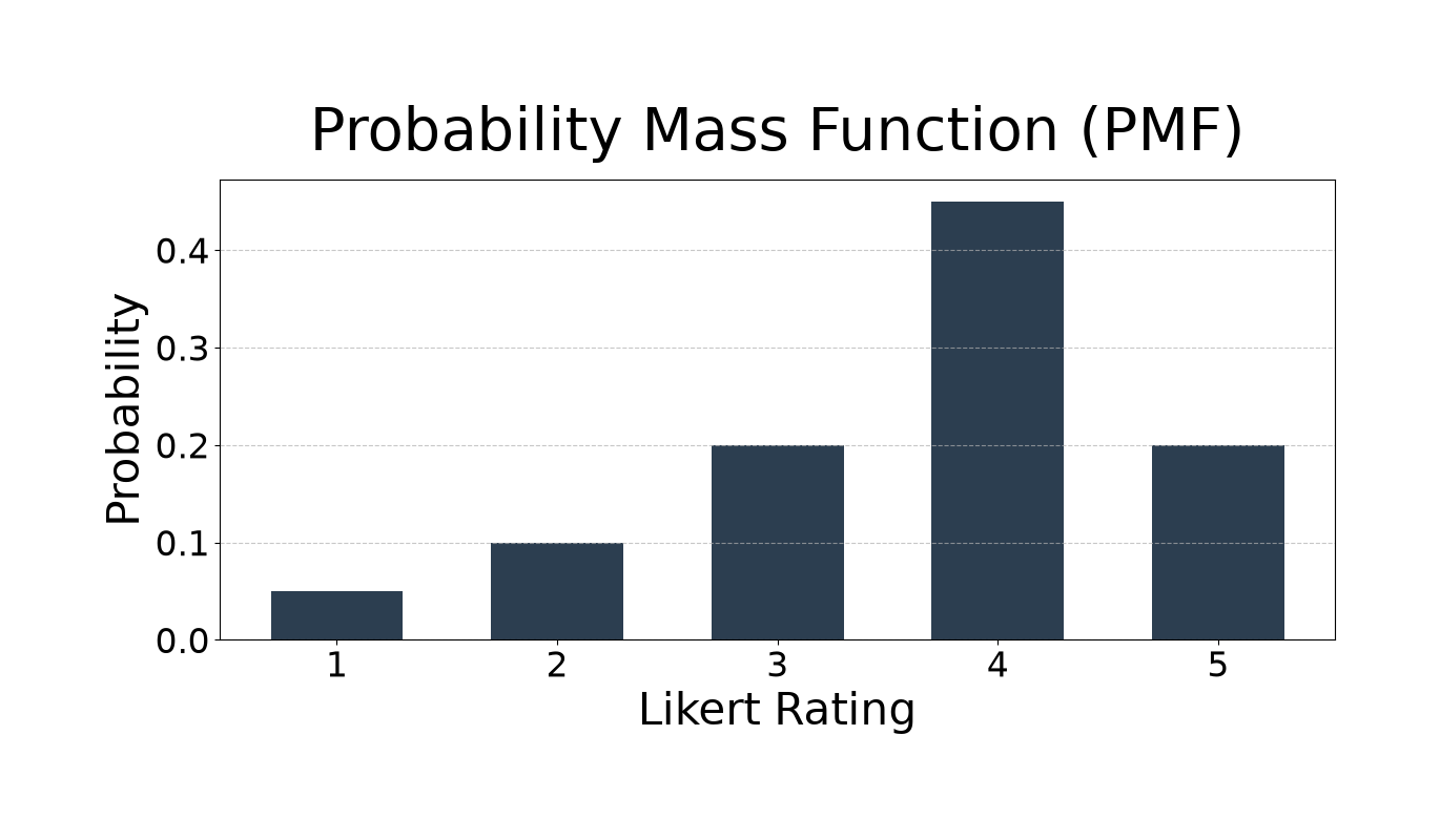 Evaluating Synthetic Consumers with Semantic Similarity Rating